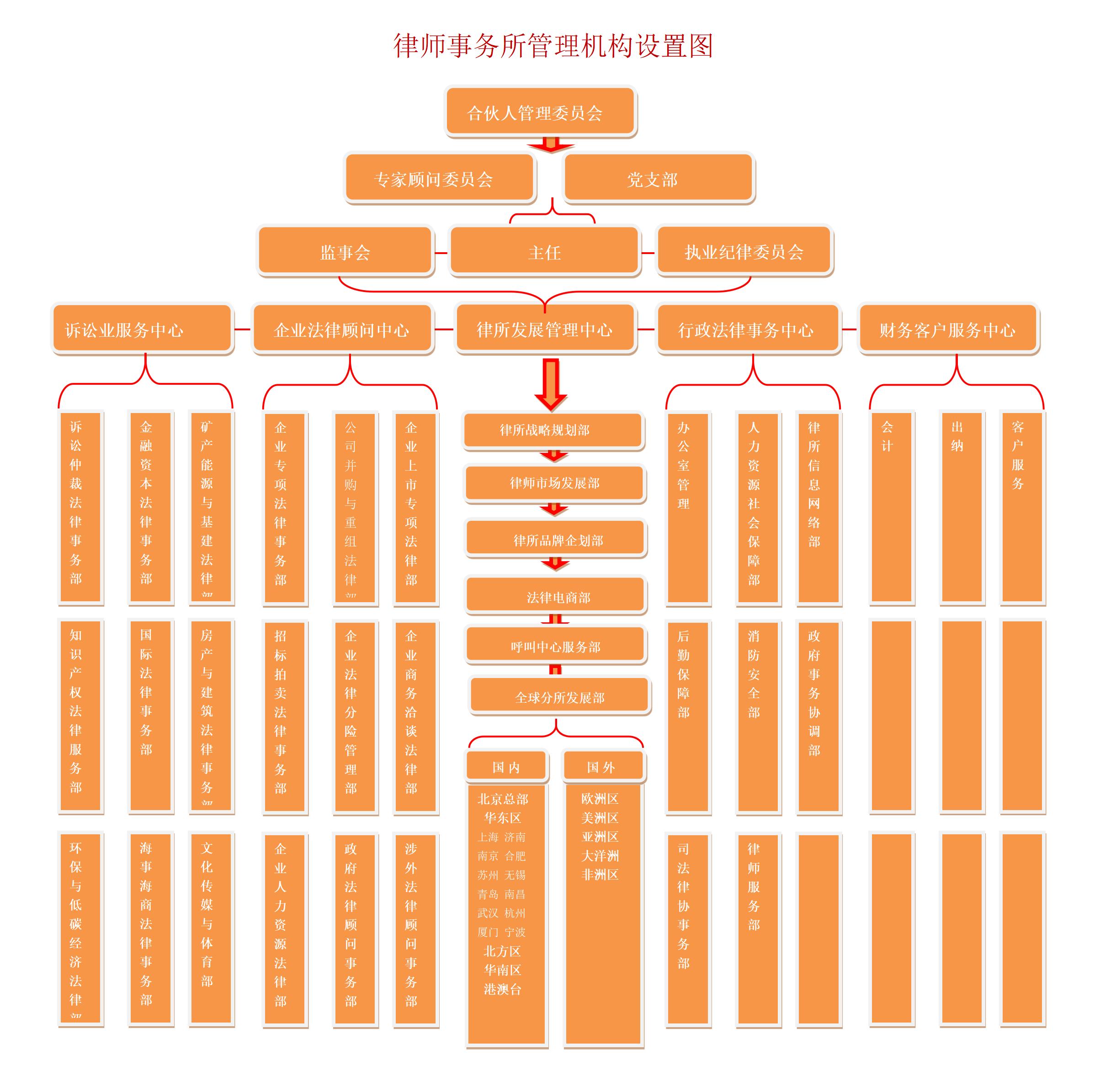 信杰律所机构设置_01.jpg